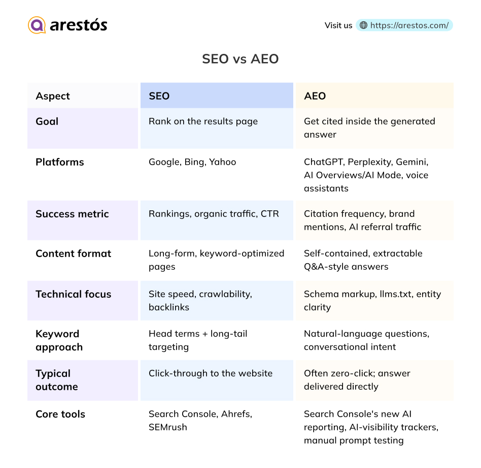 AEO vs SEO: Key Differences at a Glance