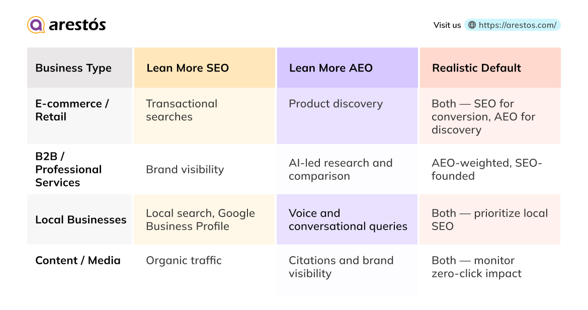 Do You Need SEO, AEO, or Both? A Decision Framework