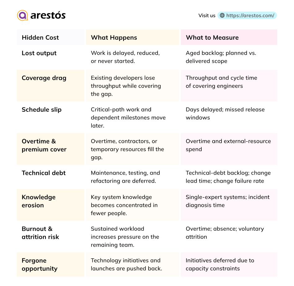 Unfilled Developer Role