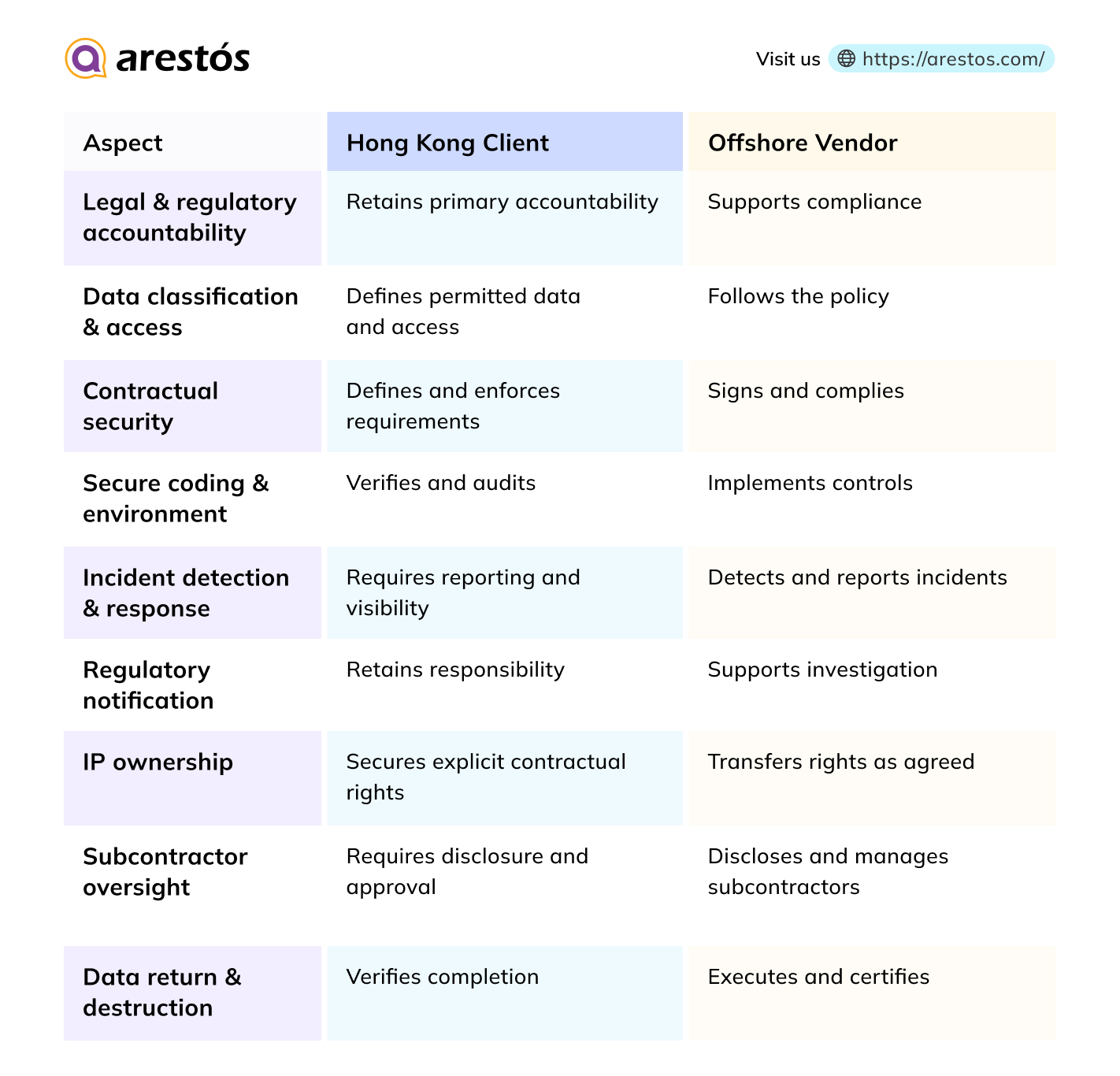 Offshore Software Development Security