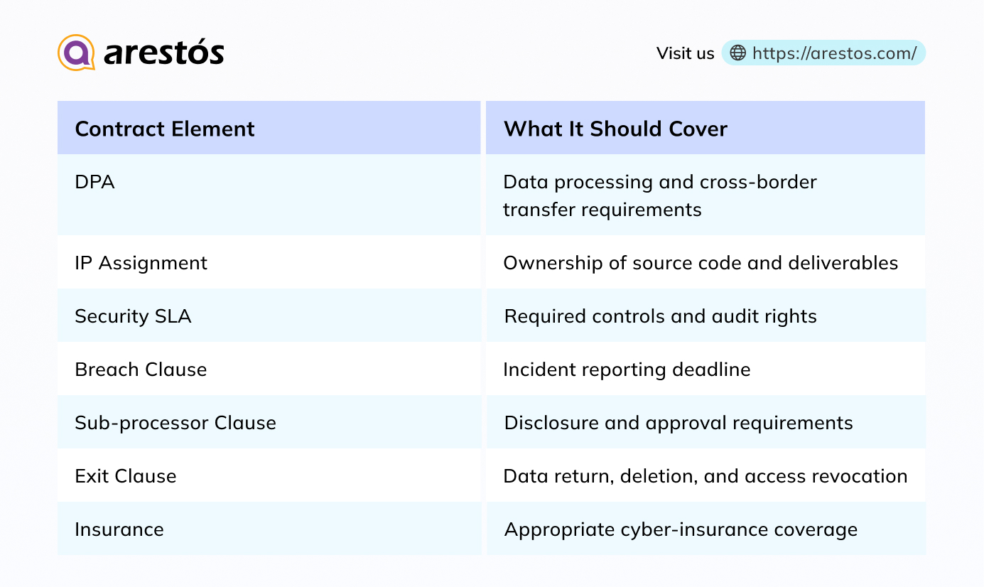 Offshore Software Development Security