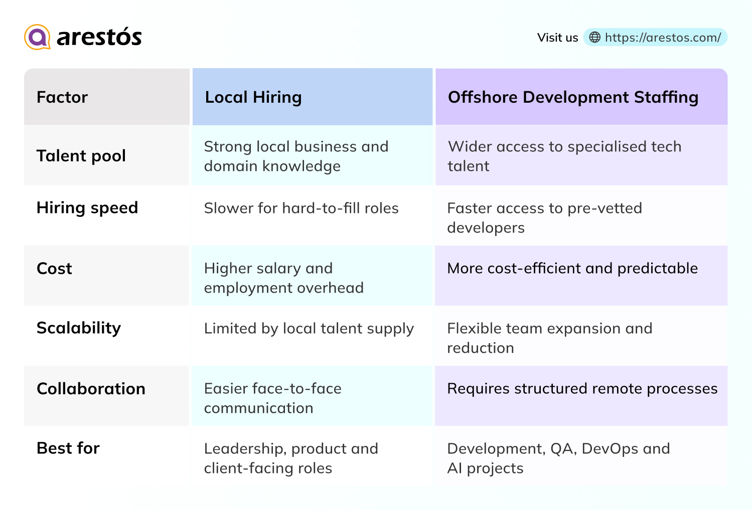 Local Hiring vs Offshore Development Staffing