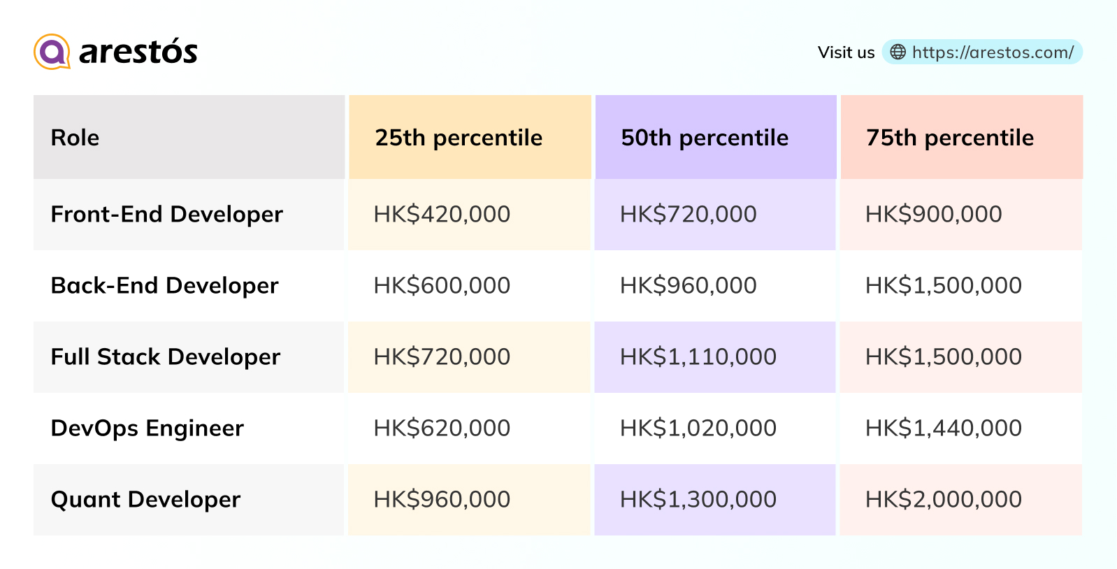 Indicative software developer salary ranges in Hong Kong