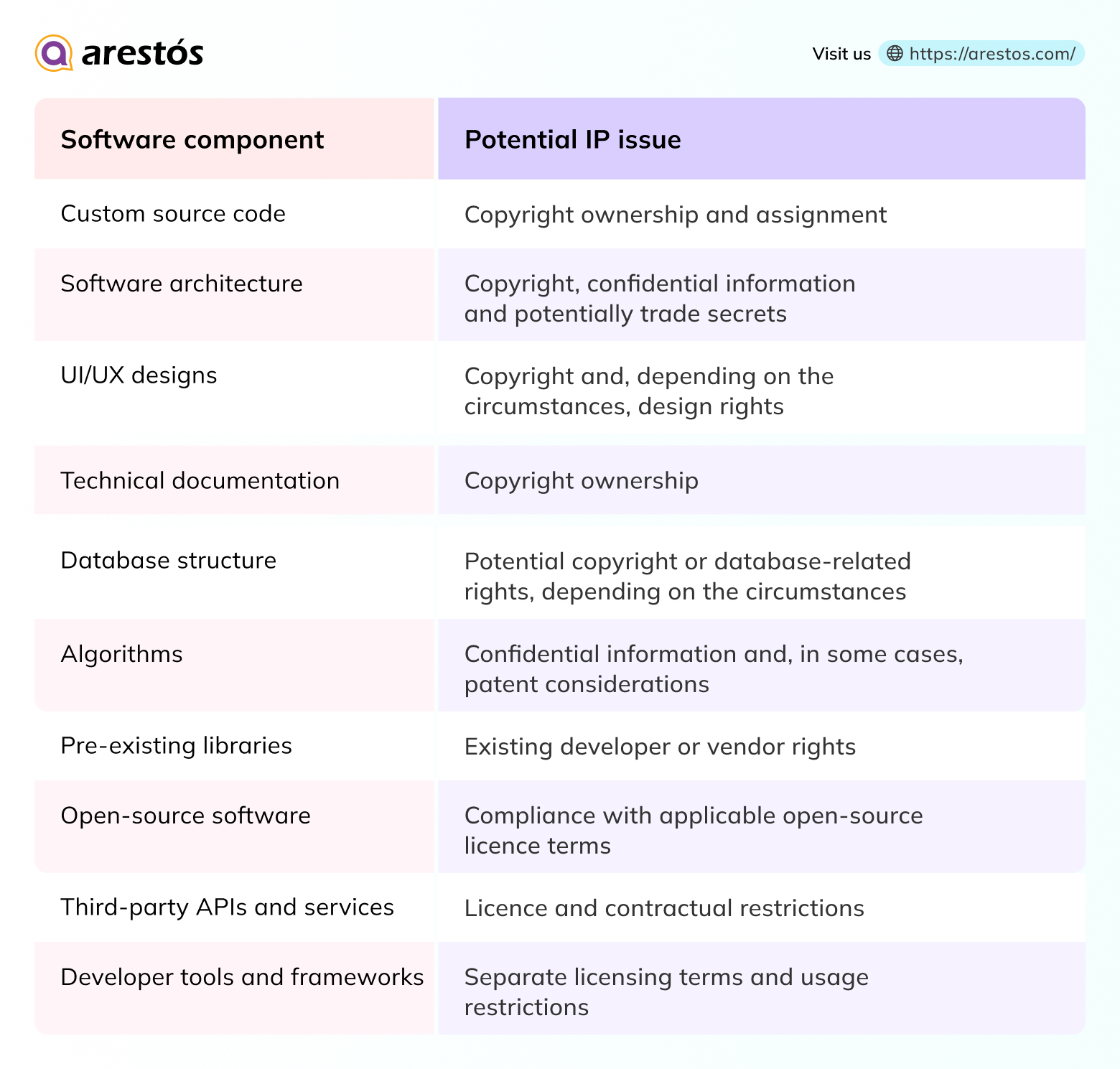 Source Code Can Involve Multiple Layers of IP