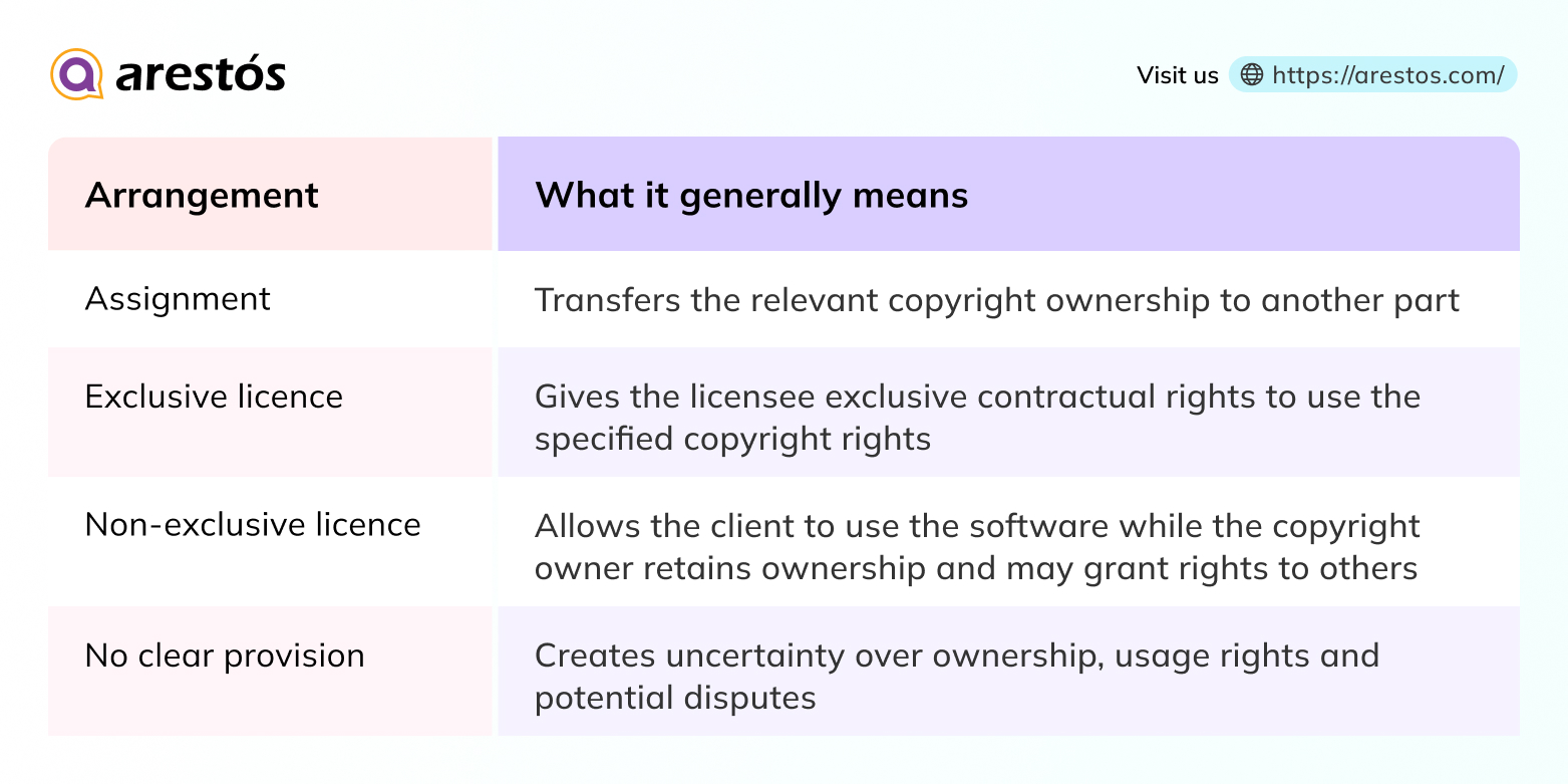 Assignment vs Licence