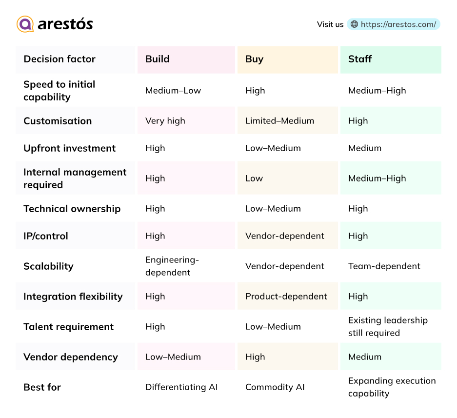 Build vs Buy vs Staff