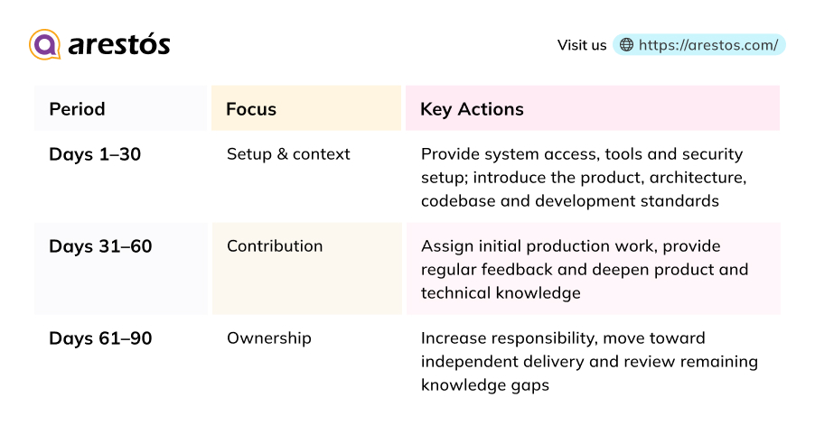 High-Performing Offshore Development Team